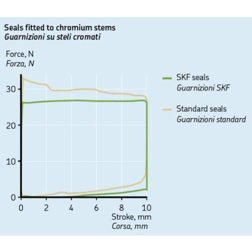 01-058-0222-0 SKF Anello di tenuta della forcella + cappuccio antipolvere KIT- 45S adatto per Triumph Tiger 800 XC (2011-2014) / Honda CRF1000L Africa Twin / Honda CRF1100L Africa Twin